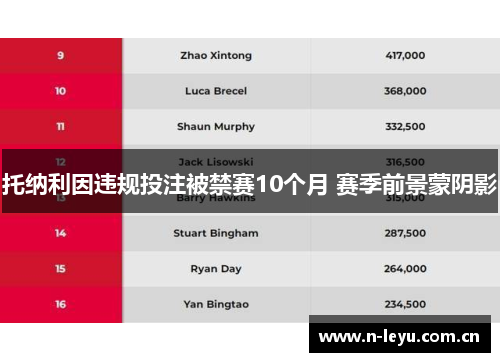 托纳利因违规投注被禁赛10个月 赛季前景蒙阴影